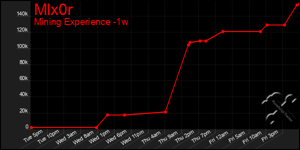 Last 7 Days Graph of Mlx0r