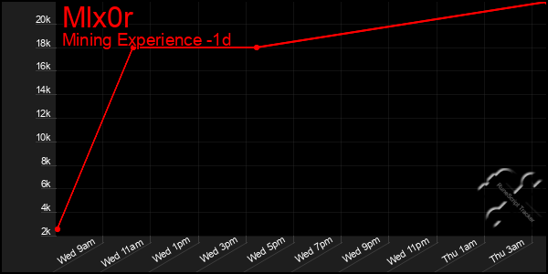 Last 24 Hours Graph of Mlx0r
