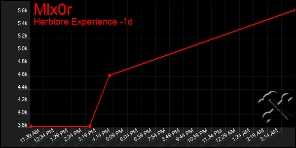 Last 24 Hours Graph of Mlx0r