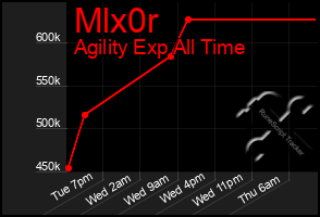 Total Graph of Mlx0r
