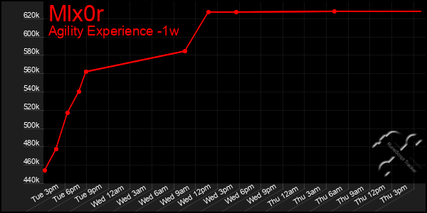 Last 7 Days Graph of Mlx0r