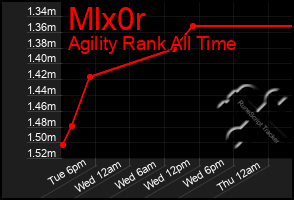 Total Graph of Mlx0r