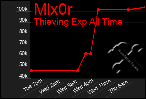 Total Graph of Mlx0r