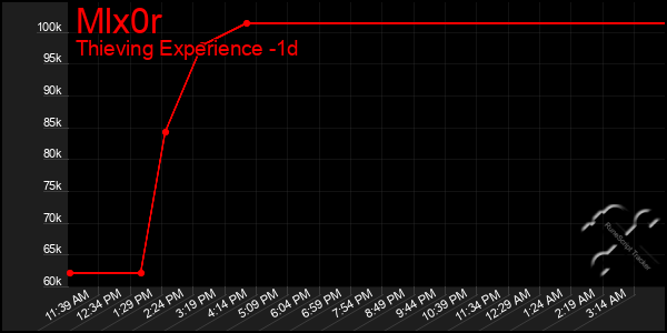 Last 24 Hours Graph of Mlx0r