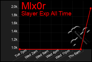 Total Graph of Mlx0r