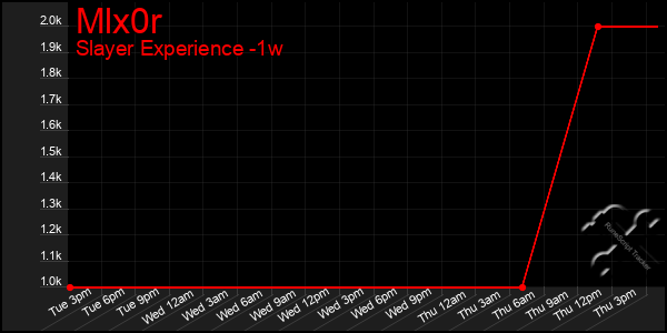 Last 7 Days Graph of Mlx0r