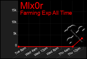Total Graph of Mlx0r