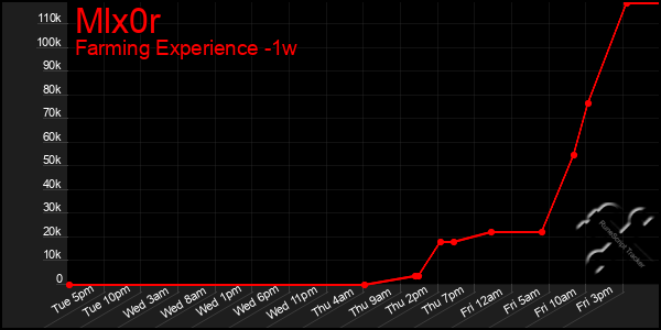 Last 7 Days Graph of Mlx0r