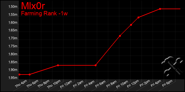 Last 7 Days Graph of Mlx0r
