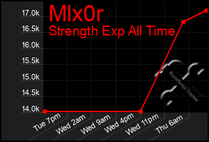 Total Graph of Mlx0r