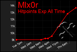 Total Graph of Mlx0r