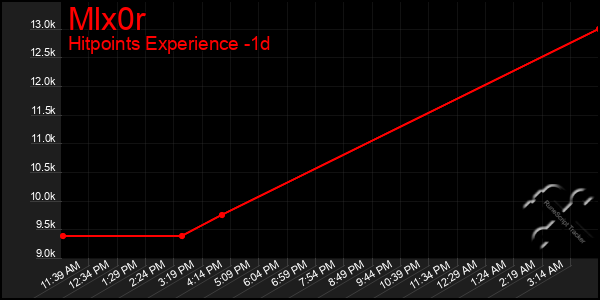 Last 24 Hours Graph of Mlx0r