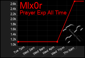 Total Graph of Mlx0r