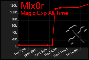 Total Graph of Mlx0r