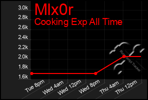 Total Graph of Mlx0r