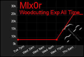 Total Graph of Mlx0r