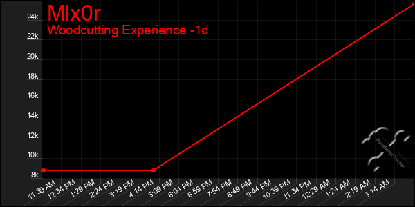 Last 24 Hours Graph of Mlx0r