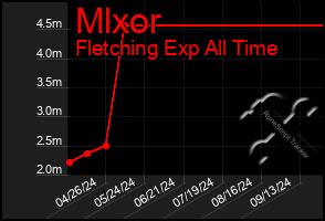 Total Graph of Mlxor