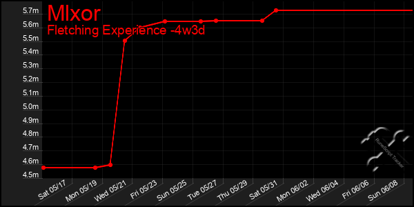 Last 31 Days Graph of Mlxor