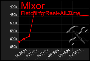 Total Graph of Mlxor