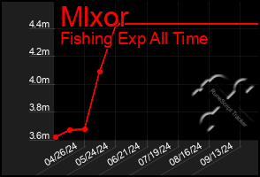 Total Graph of Mlxor