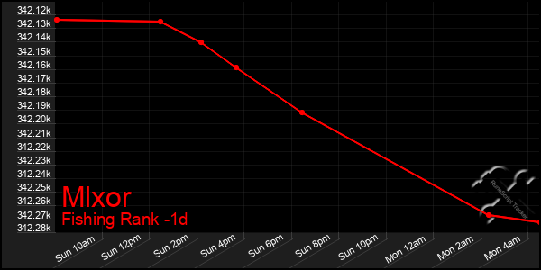 Last 24 Hours Graph of Mlxor