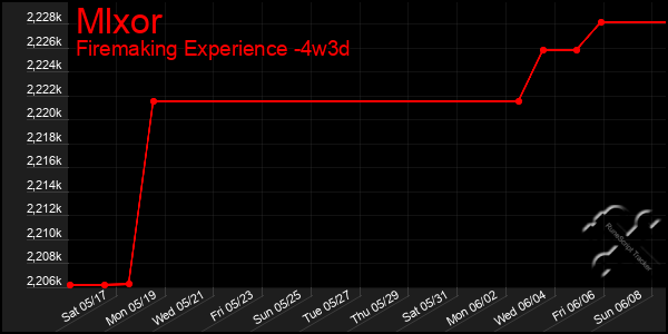 Last 31 Days Graph of Mlxor