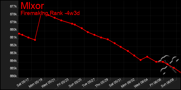 Last 31 Days Graph of Mlxor