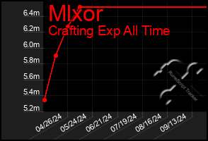 Total Graph of Mlxor