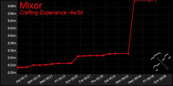 Last 31 Days Graph of Mlxor