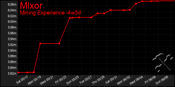 Last 31 Days Graph of Mlxor