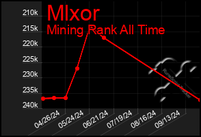 Total Graph of Mlxor