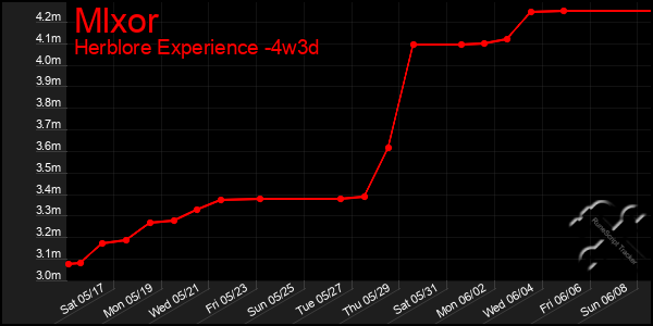 Last 31 Days Graph of Mlxor