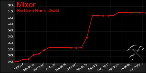 Last 31 Days Graph of Mlxor