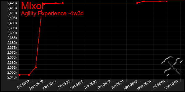 Last 31 Days Graph of Mlxor