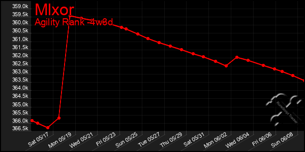 Last 31 Days Graph of Mlxor