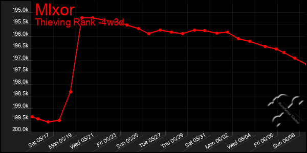 Last 31 Days Graph of Mlxor