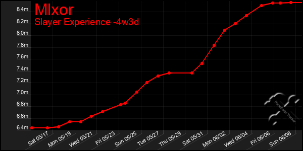 Last 31 Days Graph of Mlxor