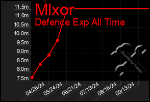 Total Graph of Mlxor