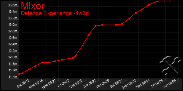 Last 31 Days Graph of Mlxor