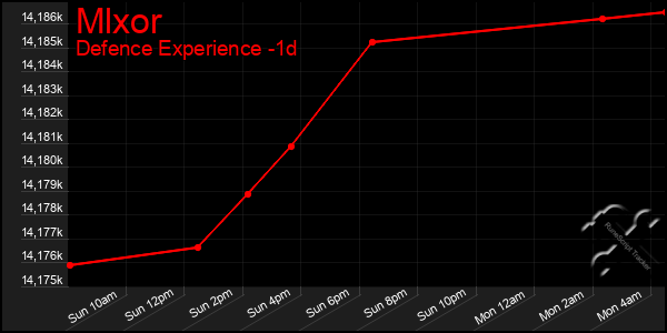 Last 24 Hours Graph of Mlxor