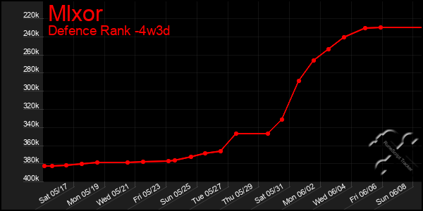 Last 31 Days Graph of Mlxor