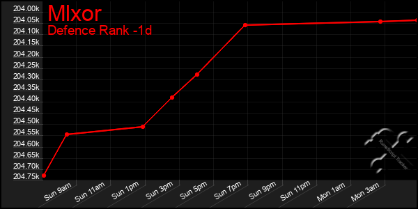 Last 24 Hours Graph of Mlxor