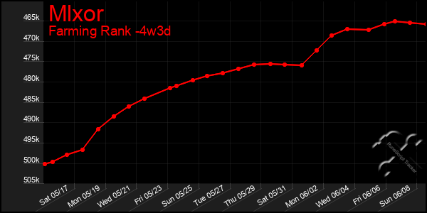 Last 31 Days Graph of Mlxor