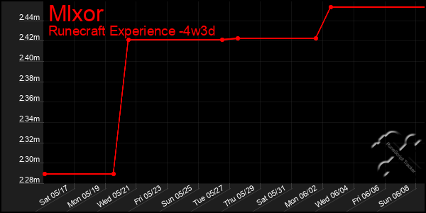 Last 31 Days Graph of Mlxor