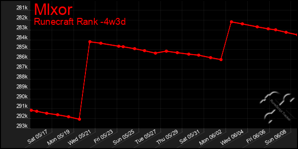Last 31 Days Graph of Mlxor