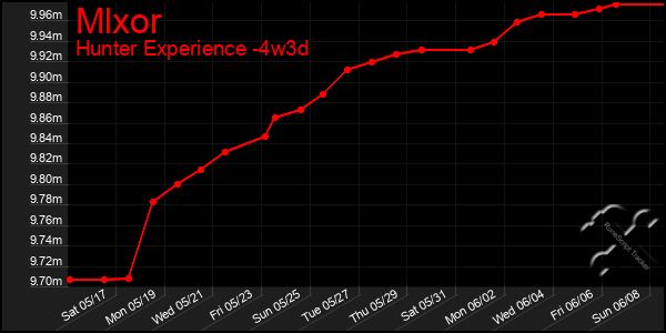Last 31 Days Graph of Mlxor