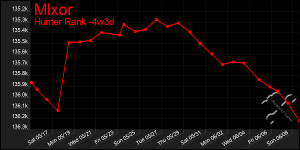 Last 31 Days Graph of Mlxor