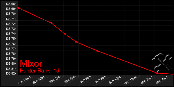 Last 24 Hours Graph of Mlxor