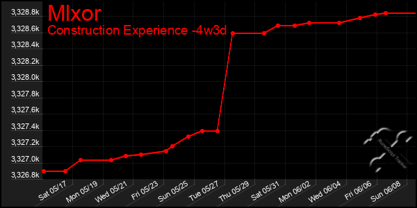 Last 31 Days Graph of Mlxor